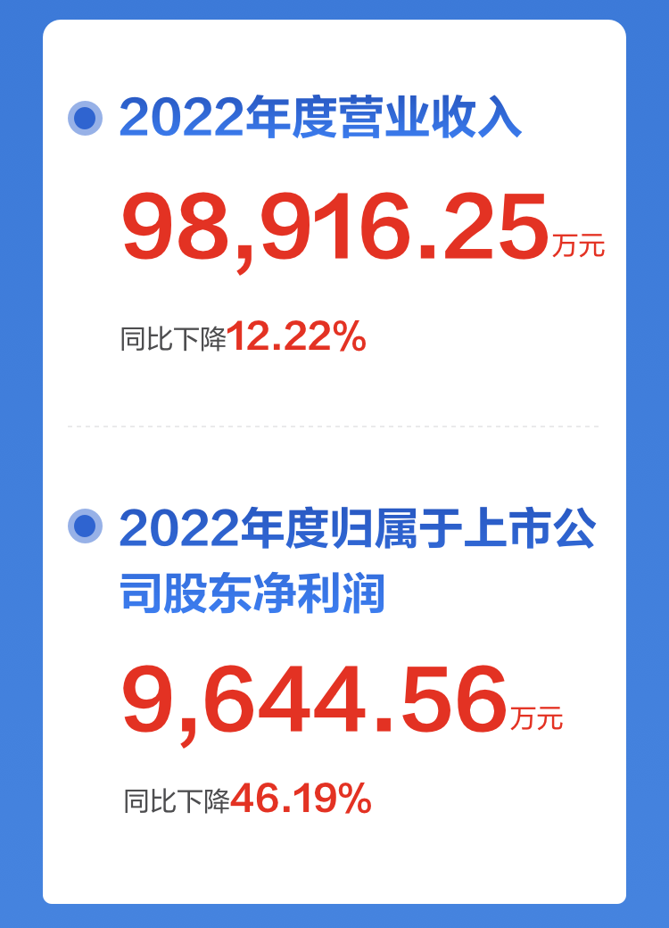 一图读懂云博(中国)yunbo·官方网页版,2022年报及2023年一季报