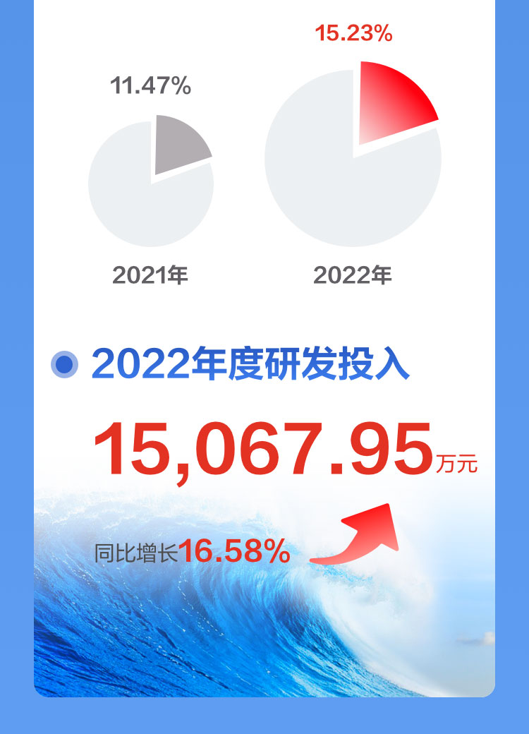 一图读懂云博(中国)yunbo·官方网页版,2022年报及2023年一季报