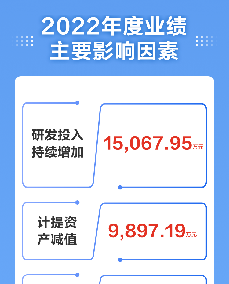 一图读懂云博(中国)yunbo·官方网页版,2022年报及2023年一季报