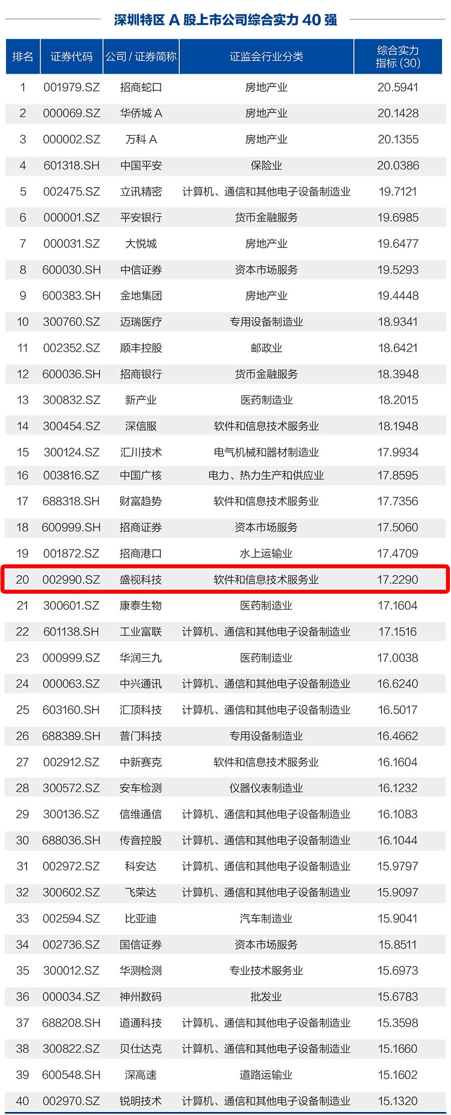 云博(中国)yunbo·官方网页版,荣登“深圳特区A股上市公司综合实力40强”榜单
