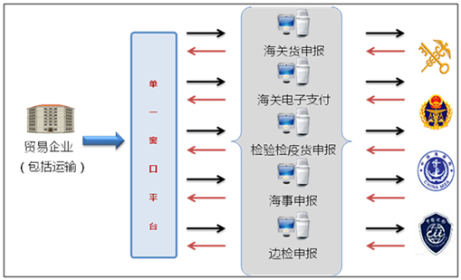 云博(中国)yunbo·官方网页版,国际贸易“单一窗口”系统上线运行