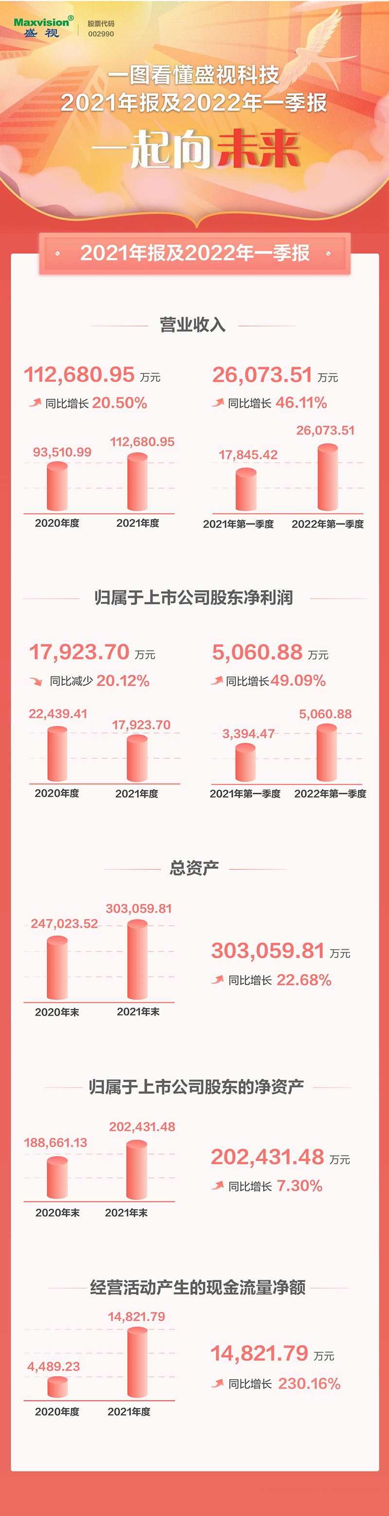 一图看懂云博(中国)yunbo·官方网页版,2021年年报及2022年一季报—— 一起向未来