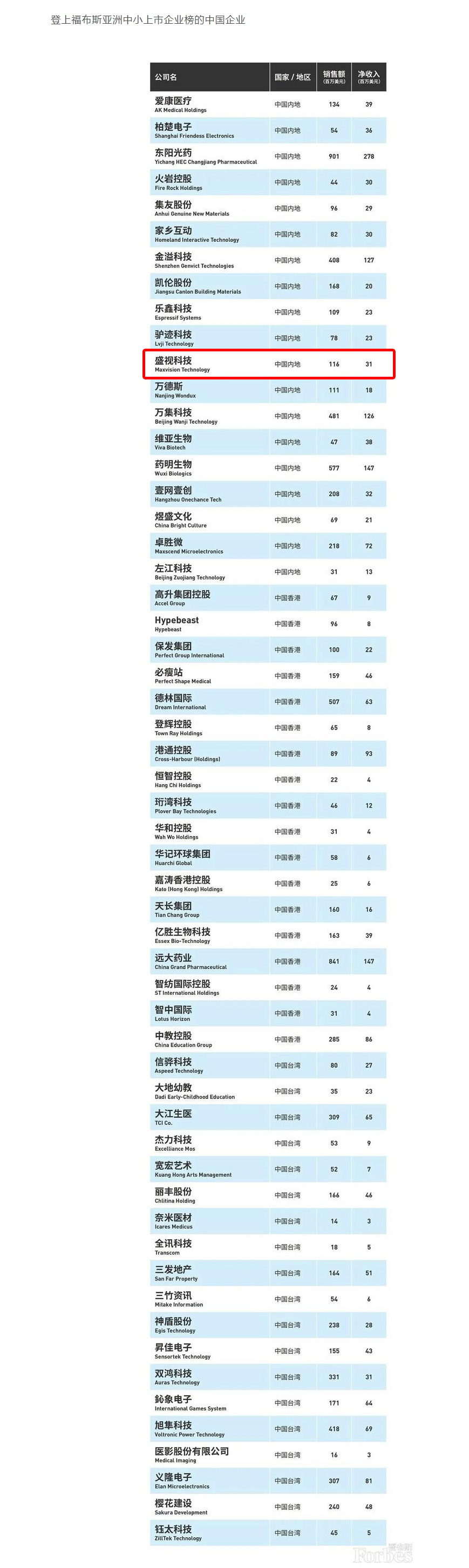 福布斯亚洲发布2020中小上市企业200强 56家中国企业上榜 云博(中国)yunbo·官方网页版,荣登榜单
